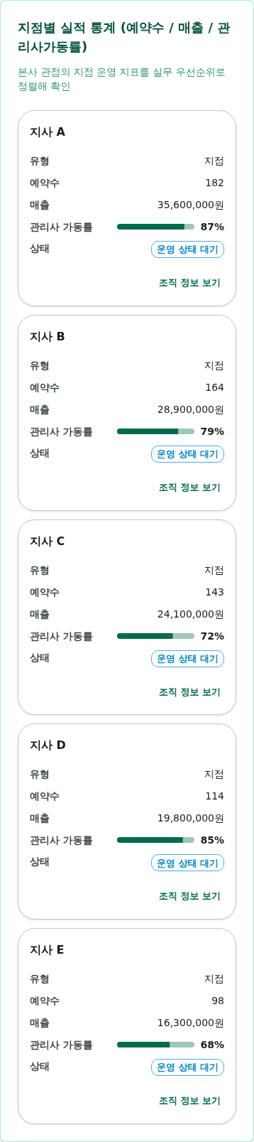 390픽셀 관리자 지점 실적이 각 항목 label과 value를 세로로 읽는 카드 목록으로 표시됨