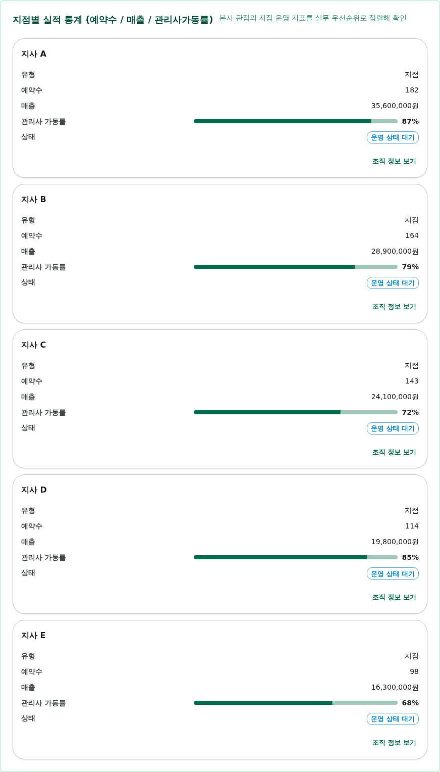 1024픽셀 관리자 지점 실적이 좁은 collection 안에서 세로 카드 목록으로 표시됨