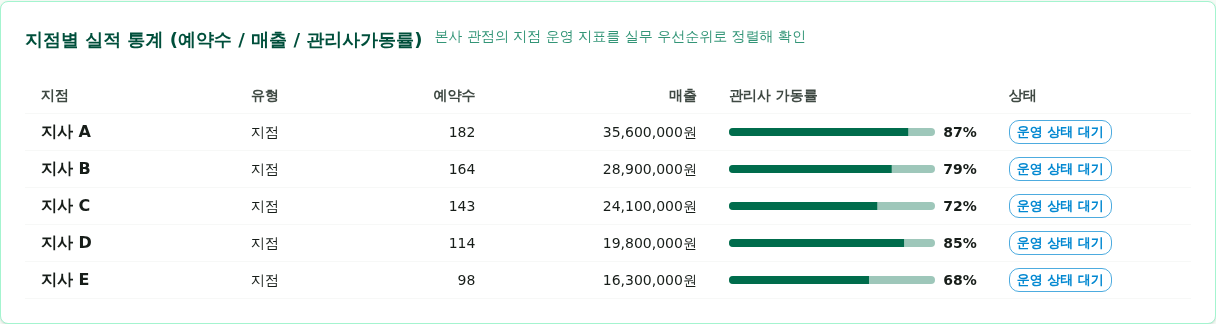1440픽셀 collapsed rail 관리자 화면에서 지점 실적이 caption을 가진 semantic table로 표시됨